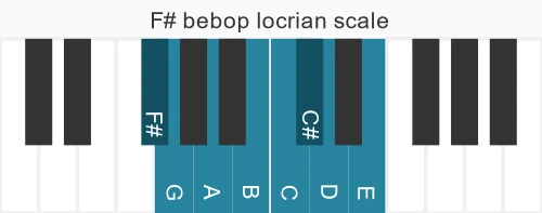 Piano scale for bebop locrian